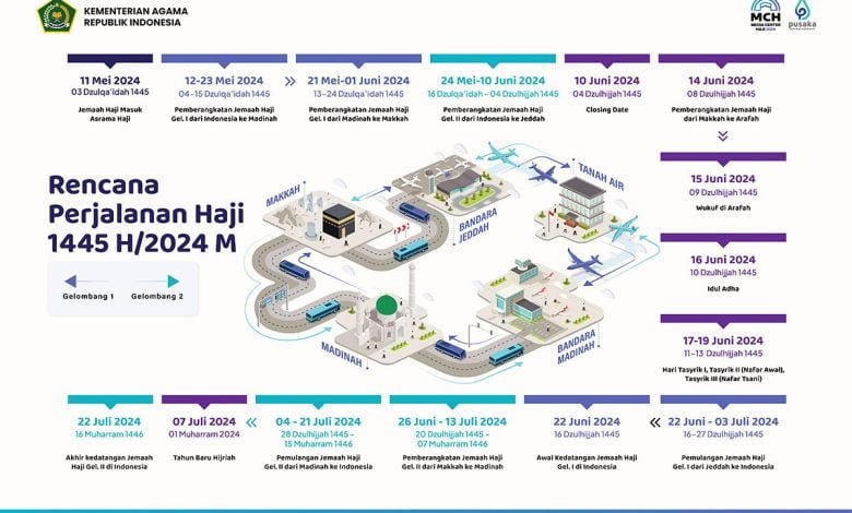 Perjalanan Haji 1445 Hijriah/2024 Masehi