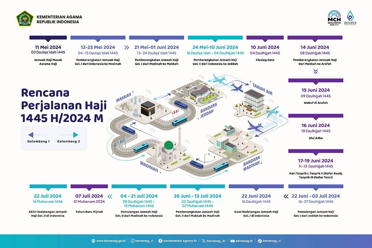 Perjalanan Haji 1445 Hijriah/2024 Masehi