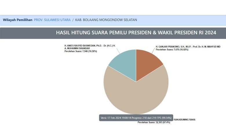 Prabowo-Gibran Mengguncang Kabupaten Bolsel