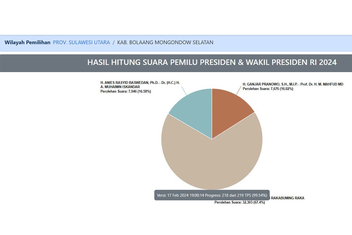 Prabowo-Gibran Mengguncang Kabupaten Bolsel