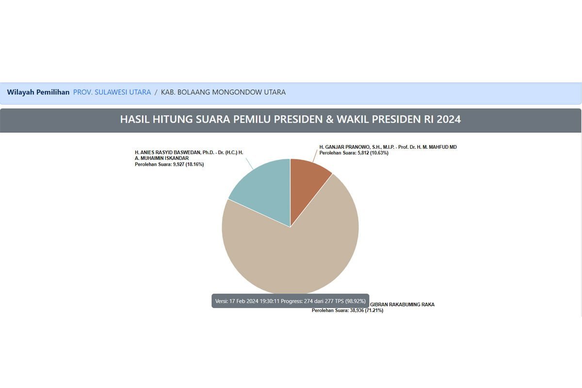 Trend Pilpres Bolmut