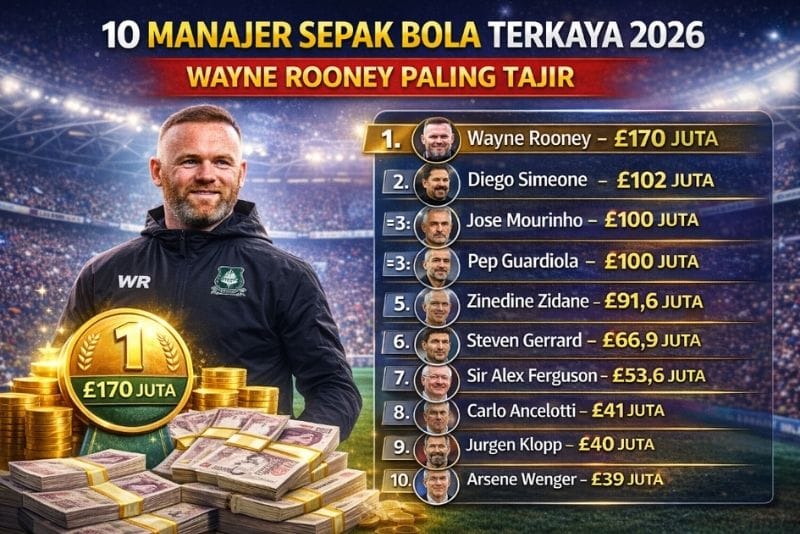 manajer sepak bola terkaya