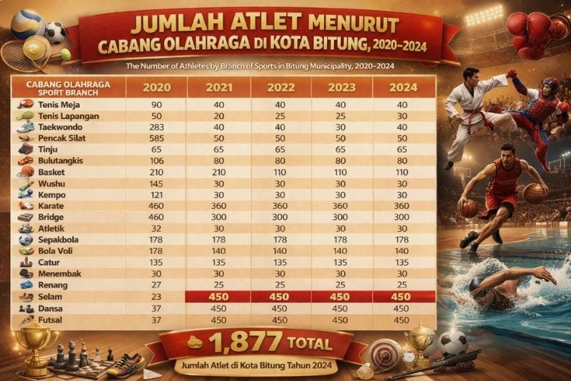 jumlah atlet Kota Bitung 2025